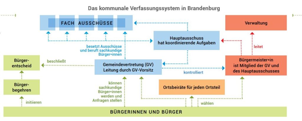 Wessen Interessen Werden In Der Kommunalpolitik Vertreten