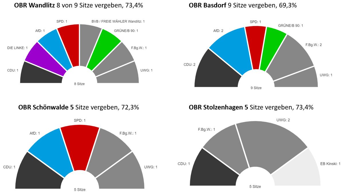 Quelle: www.wandlitz.de/wahlen