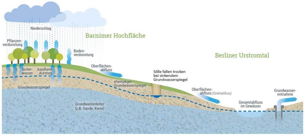 Wasser im Barnim_Titel