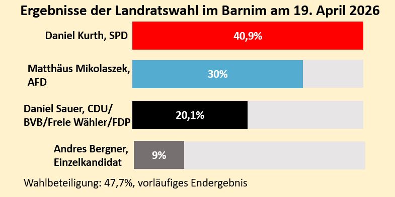Landratswahl_ergebnisse