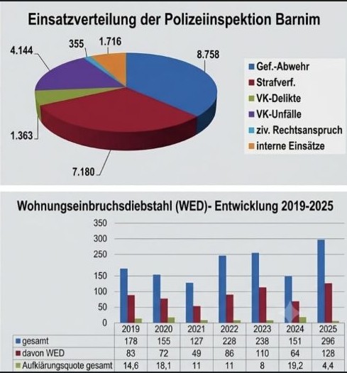 Marco_Zahlen für den gesamten Barnim