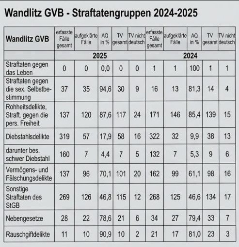 Straftaten in der Gemeinde Wandlitz in den Jahren 2025 und 2024