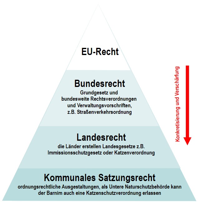 Gesetze Verordnungen pyramide
